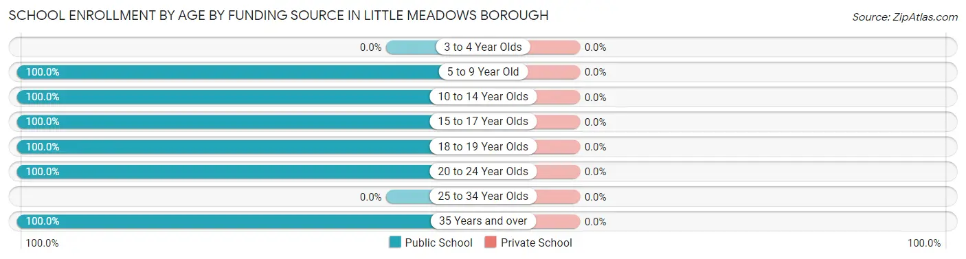School Enrollment by Age by Funding Source in Little Meadows borough