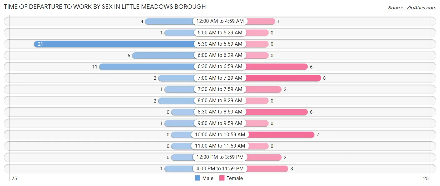 Time of Departure to Work by Sex in Little Meadows borough