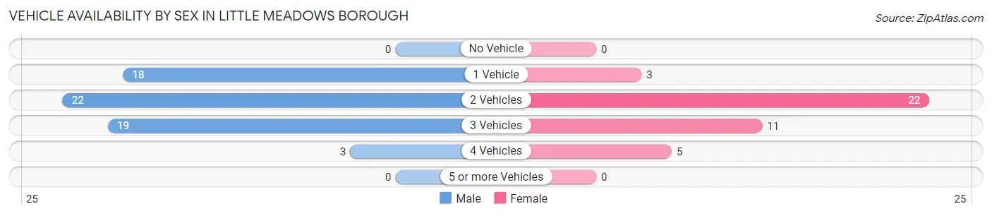 Vehicle Availability by Sex in Little Meadows borough