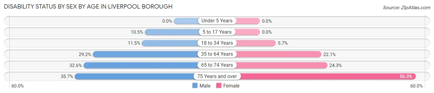 Disability Status by Sex by Age in Liverpool borough