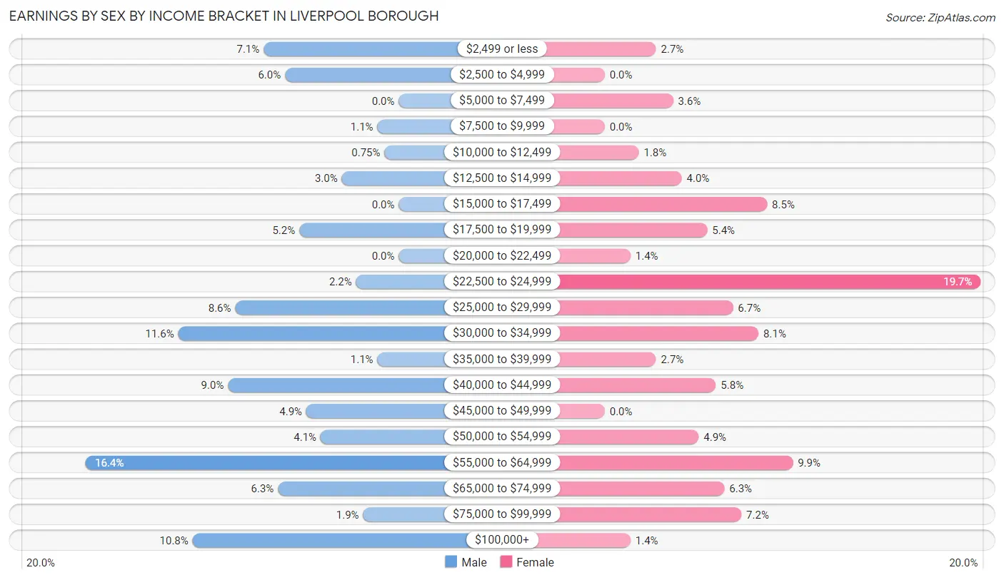 Earnings by Sex by Income Bracket in Liverpool borough
