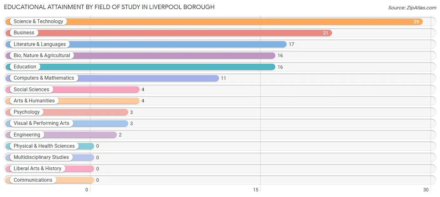 Educational Attainment by Field of Study in Liverpool borough