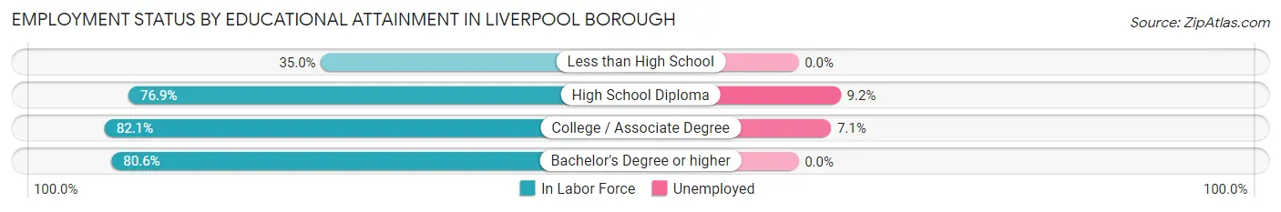 Employment Status by Educational Attainment in Liverpool borough