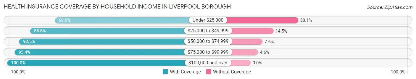 Health Insurance Coverage by Household Income in Liverpool borough