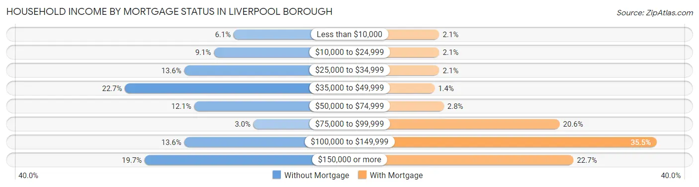 Household Income by Mortgage Status in Liverpool borough