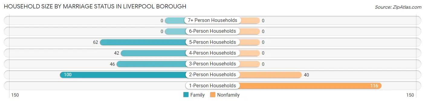 Household Size by Marriage Status in Liverpool borough