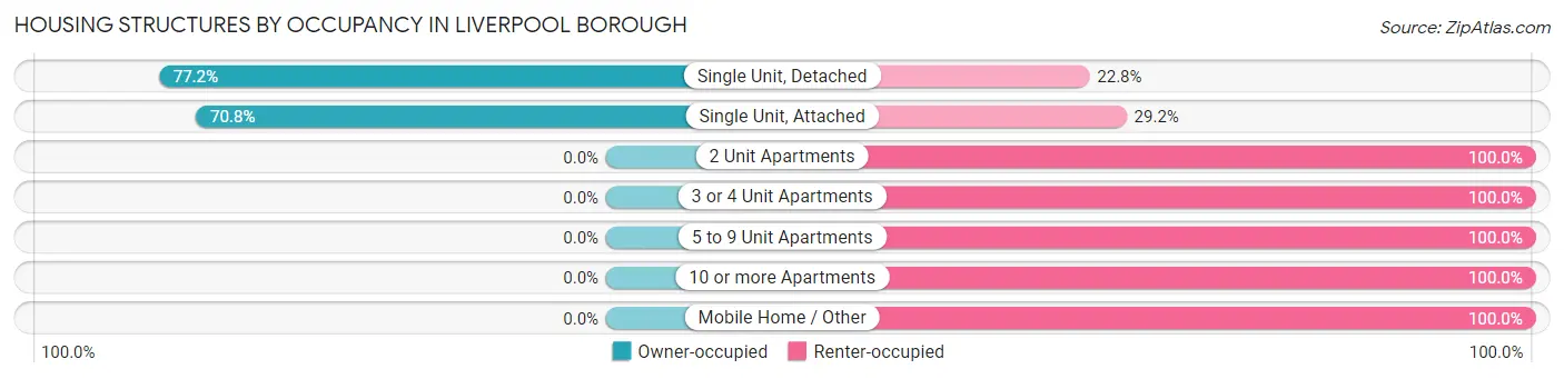 Housing Structures by Occupancy in Liverpool borough