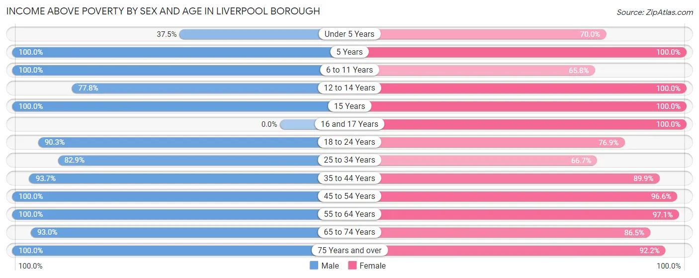 Income Above Poverty by Sex and Age in Liverpool borough