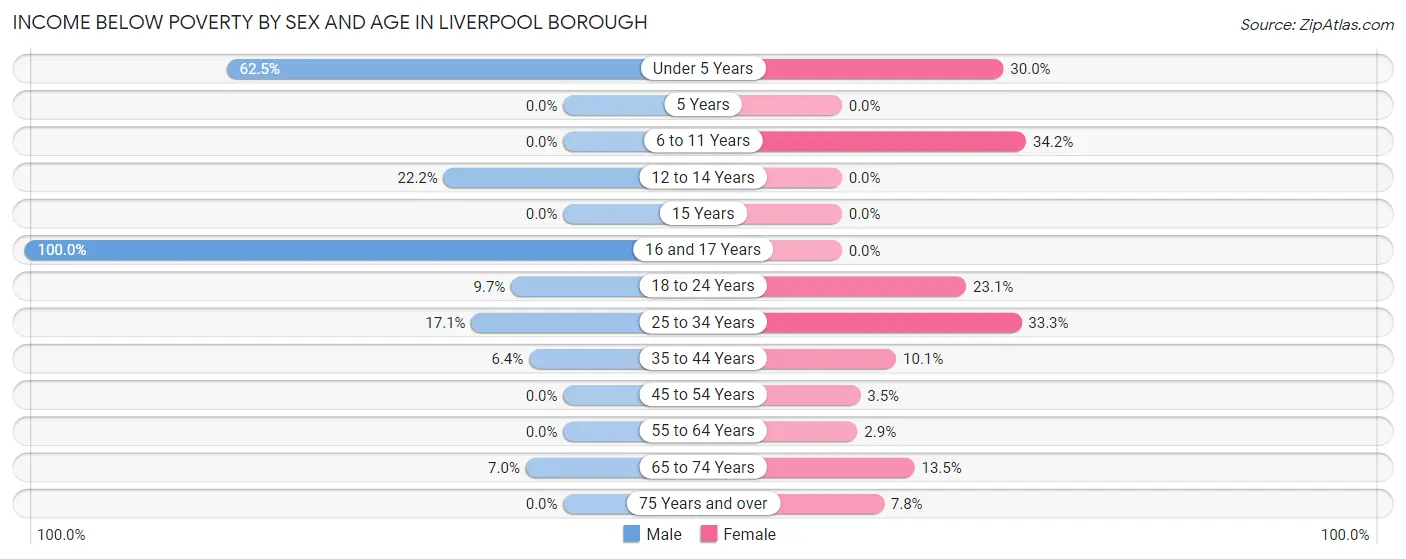 Income Below Poverty by Sex and Age in Liverpool borough