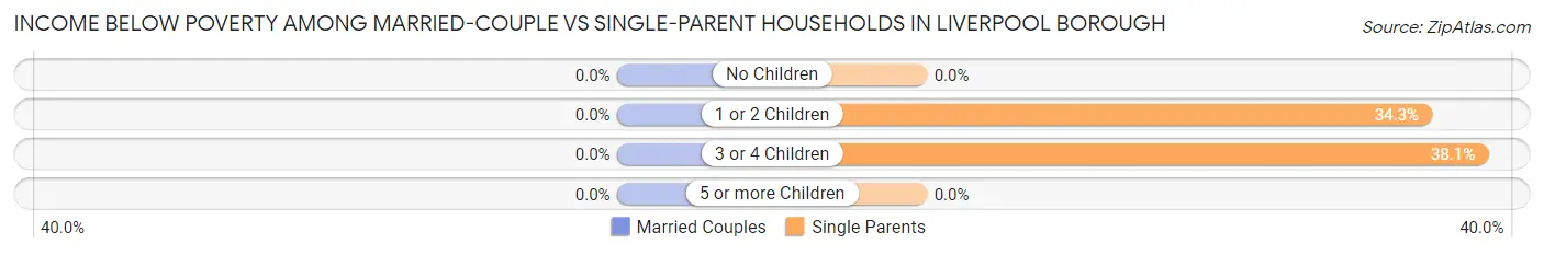 Income Below Poverty Among Married-Couple vs Single-Parent Households in Liverpool borough