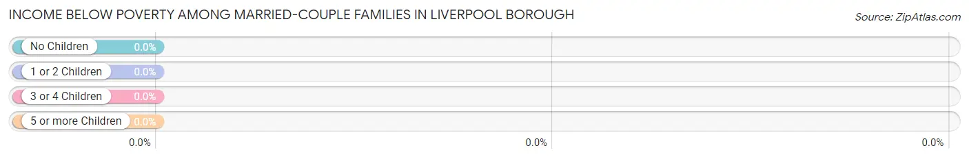 Income Below Poverty Among Married-Couple Families in Liverpool borough