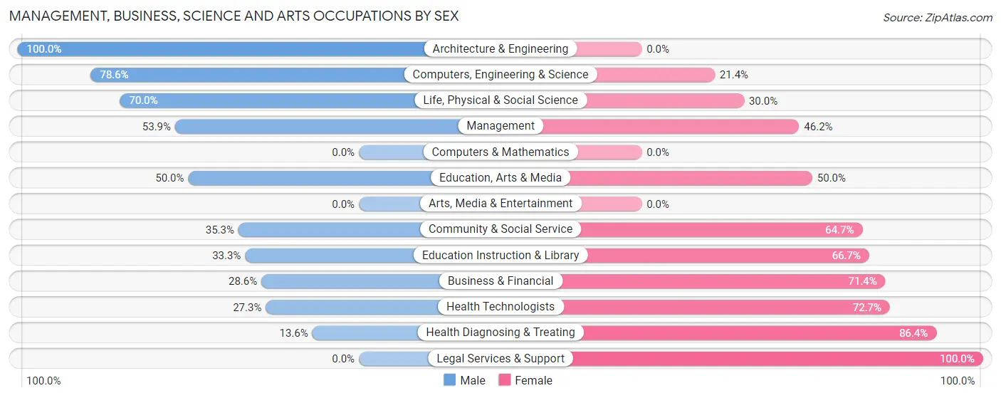 Management, Business, Science and Arts Occupations by Sex in Liverpool borough