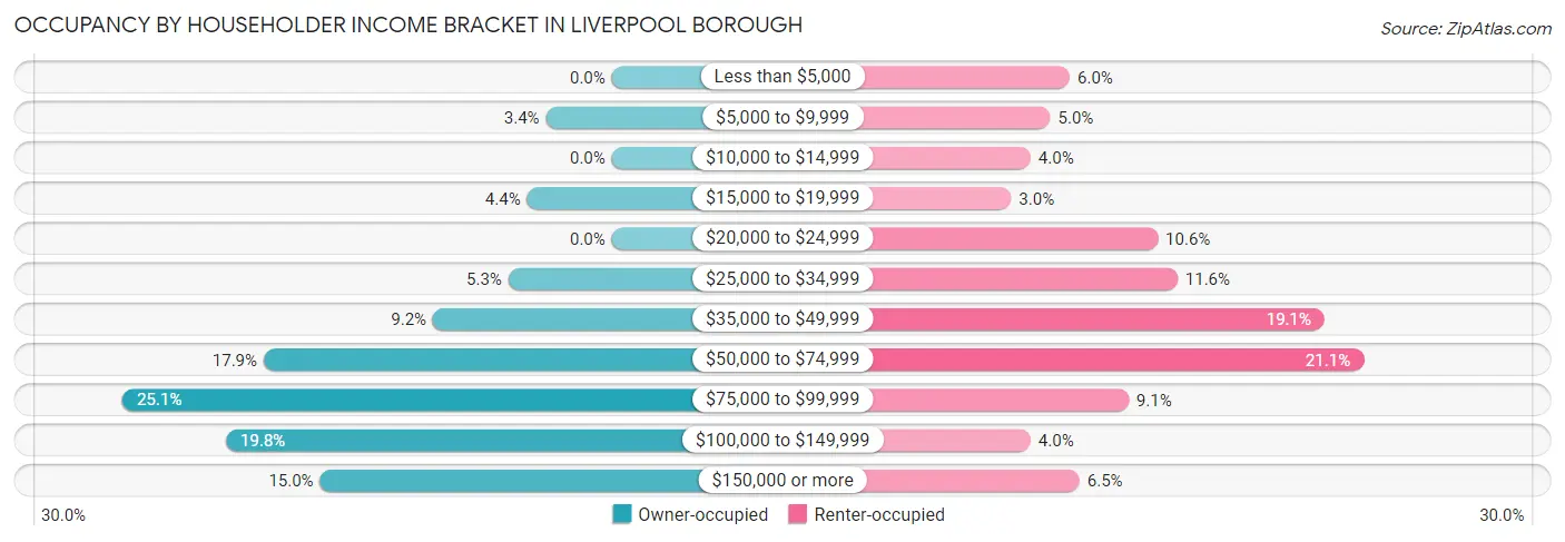 Occupancy by Householder Income Bracket in Liverpool borough