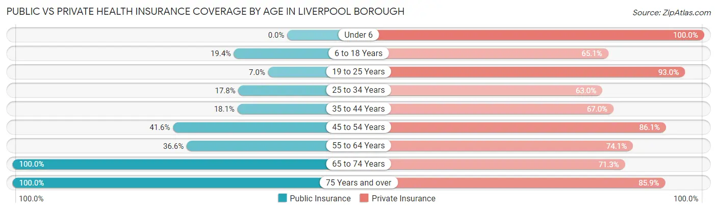 Public vs Private Health Insurance Coverage by Age in Liverpool borough