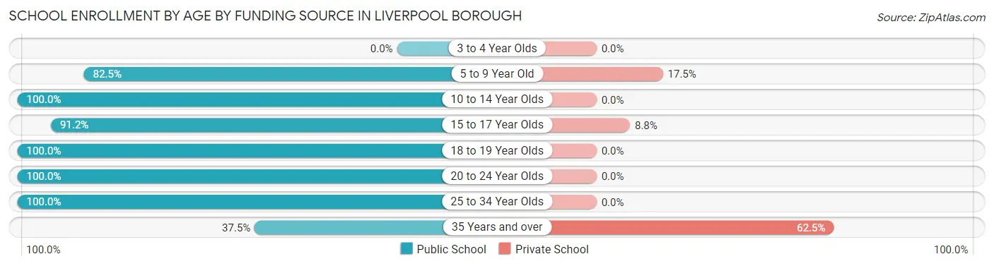 School Enrollment by Age by Funding Source in Liverpool borough