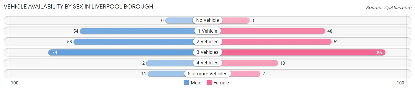 Vehicle Availability by Sex in Liverpool borough