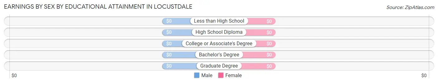 Earnings by Sex by Educational Attainment in Locustdale