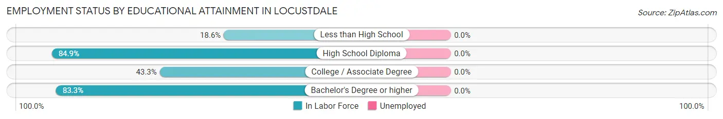 Employment Status by Educational Attainment in Locustdale