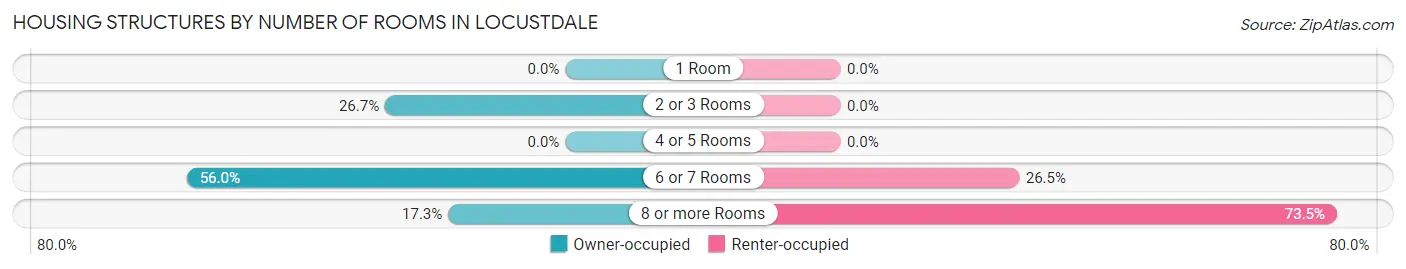 Housing Structures by Number of Rooms in Locustdale