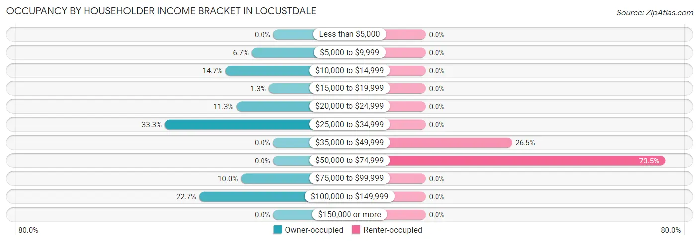 Occupancy by Householder Income Bracket in Locustdale