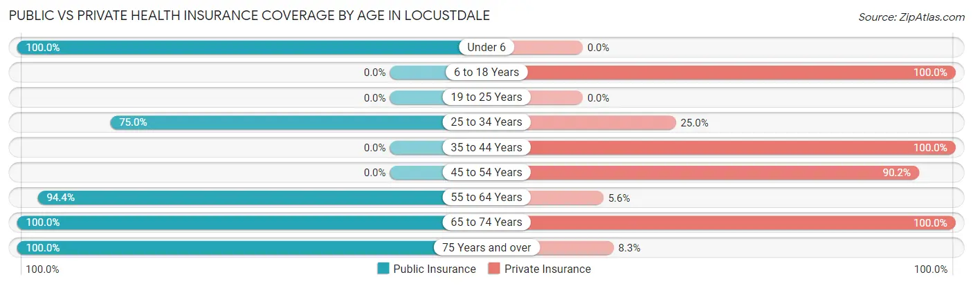 Public vs Private Health Insurance Coverage by Age in Locustdale