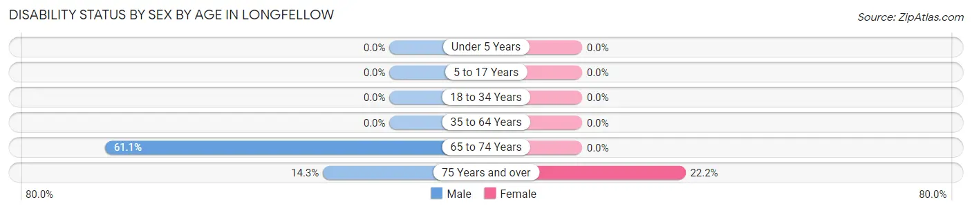 Disability Status by Sex by Age in Longfellow