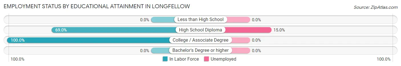 Employment Status by Educational Attainment in Longfellow