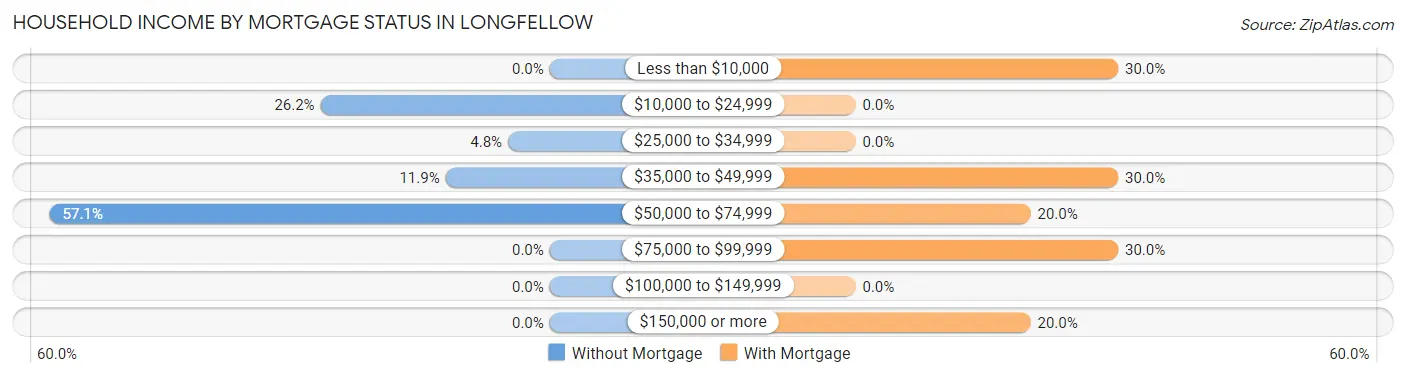 Household Income by Mortgage Status in Longfellow