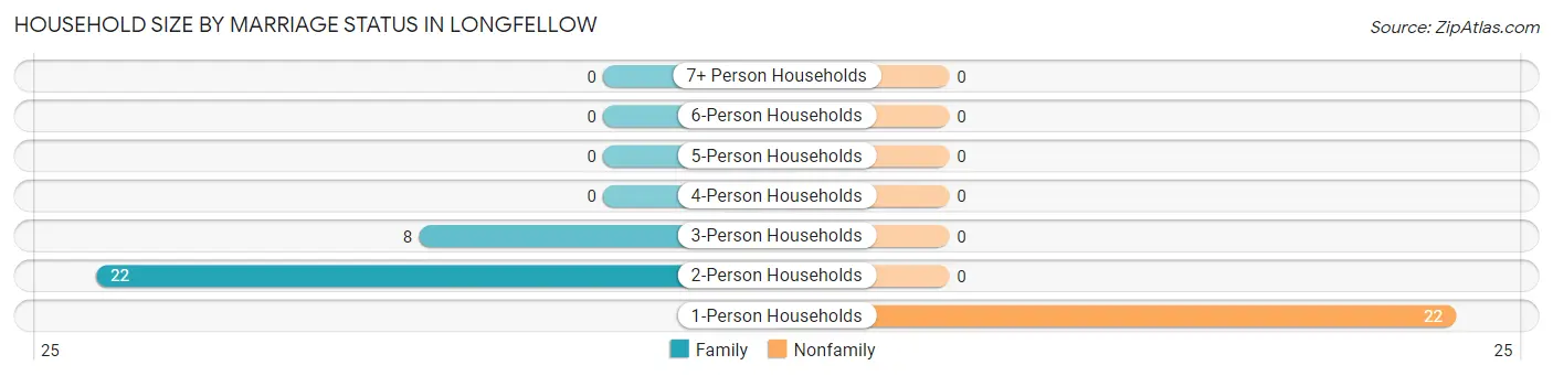 Household Size by Marriage Status in Longfellow