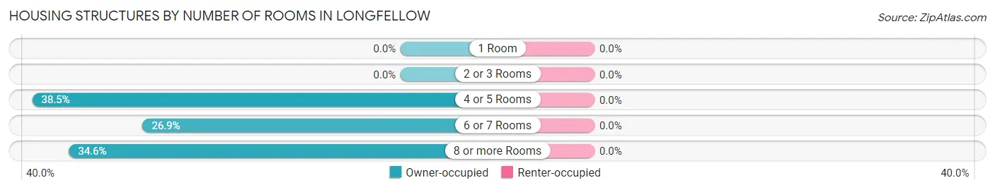 Housing Structures by Number of Rooms in Longfellow