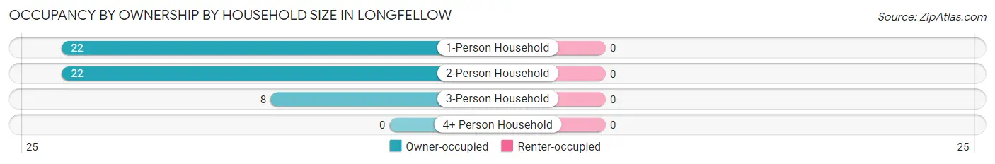 Occupancy by Ownership by Household Size in Longfellow