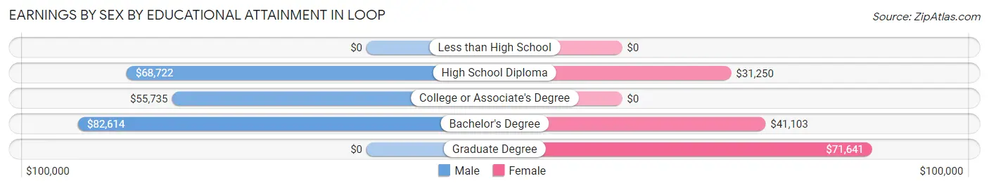 Earnings by Sex by Educational Attainment in Loop