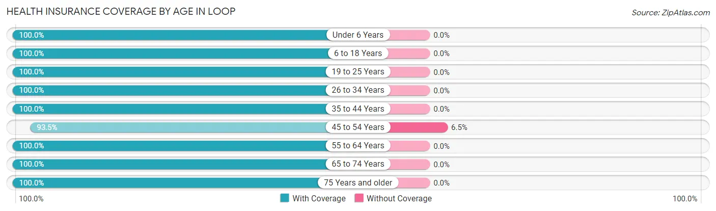 Health Insurance Coverage by Age in Loop
