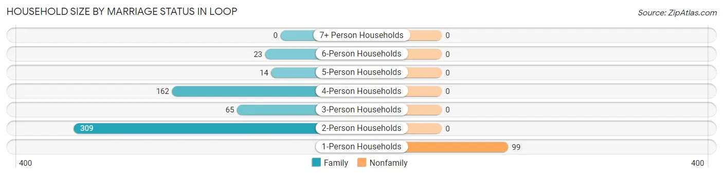 Household Size by Marriage Status in Loop