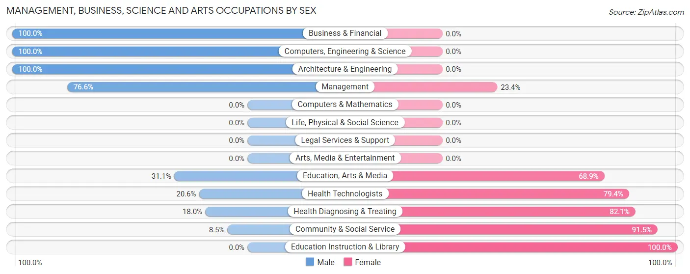 Management, Business, Science and Arts Occupations by Sex in Loop
