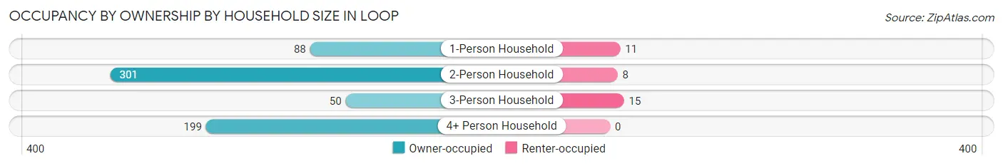 Occupancy by Ownership by Household Size in Loop