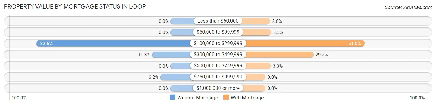 Property Value by Mortgage Status in Loop