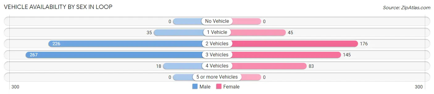 Vehicle Availability by Sex in Loop