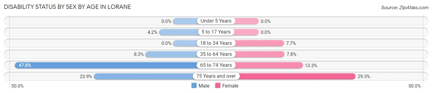 Disability Status by Sex by Age in Lorane