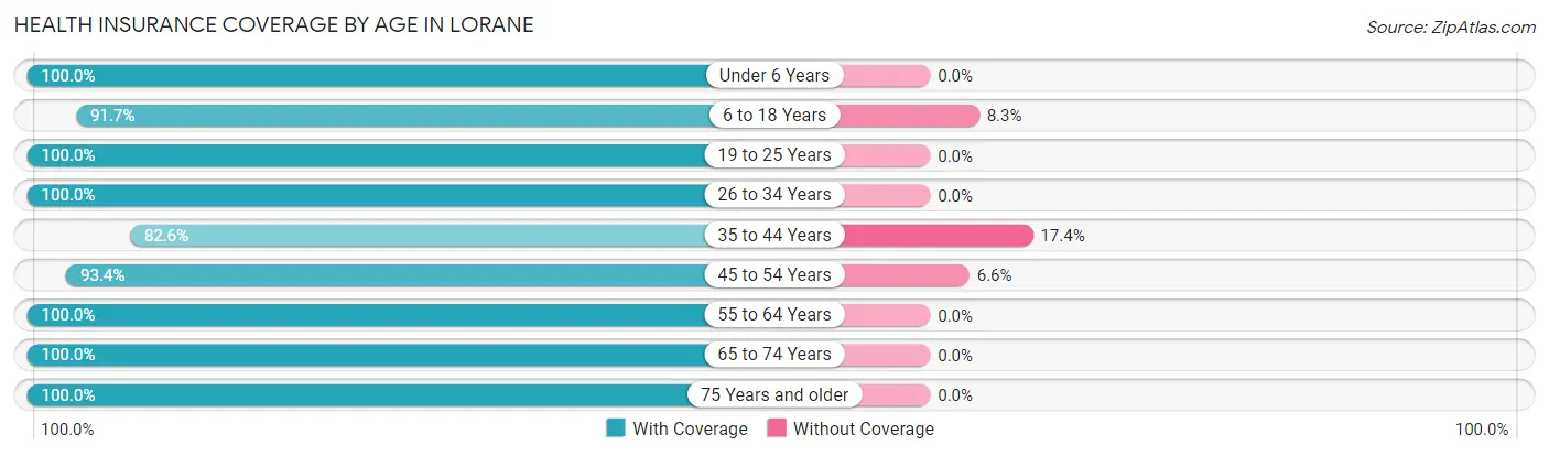 Health Insurance Coverage by Age in Lorane