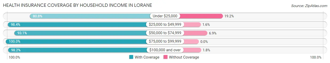 Health Insurance Coverage by Household Income in Lorane