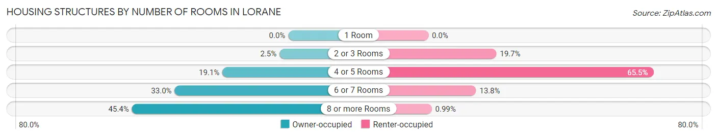 Housing Structures by Number of Rooms in Lorane