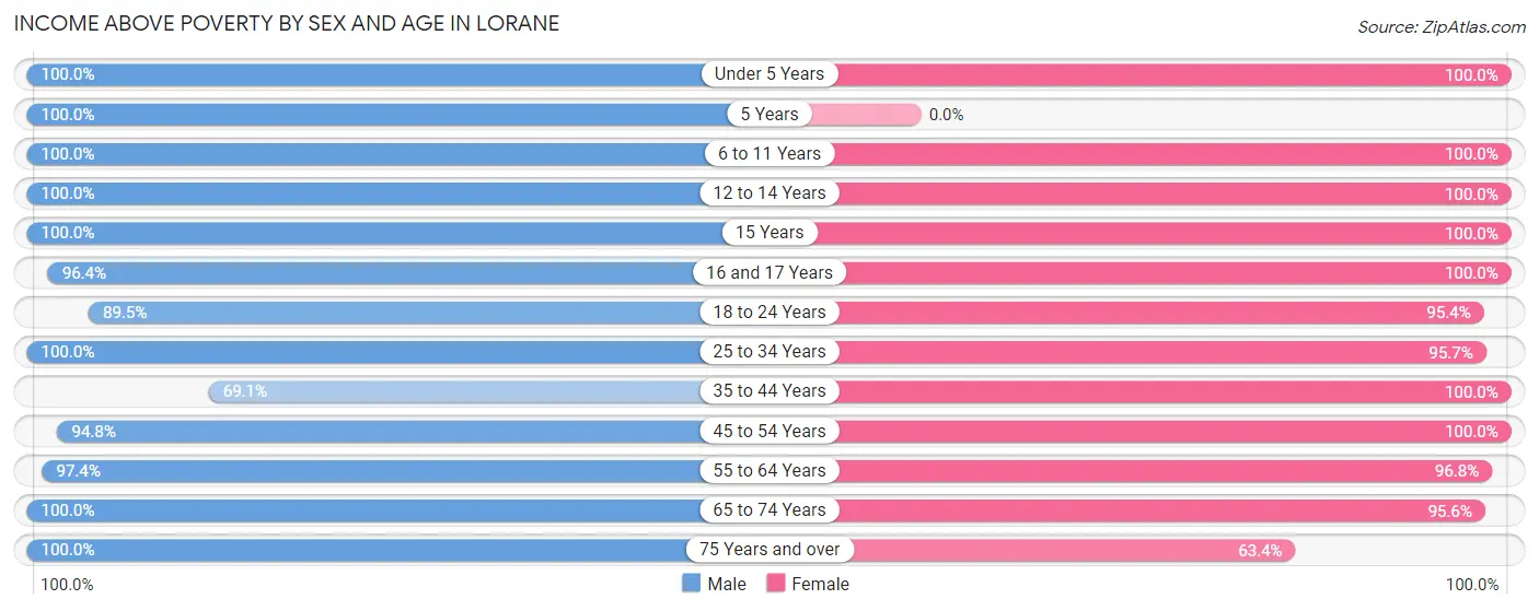 Income Above Poverty by Sex and Age in Lorane