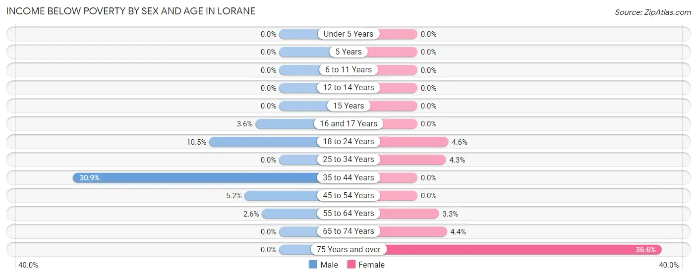 Income Below Poverty by Sex and Age in Lorane