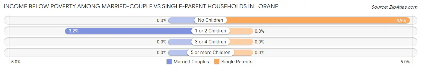 Income Below Poverty Among Married-Couple vs Single-Parent Households in Lorane