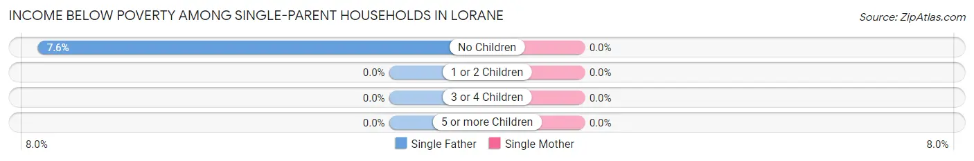 Income Below Poverty Among Single-Parent Households in Lorane