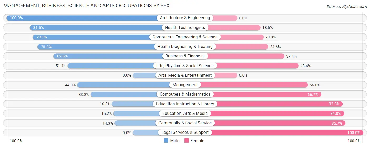 Management, Business, Science and Arts Occupations by Sex in Lorane
