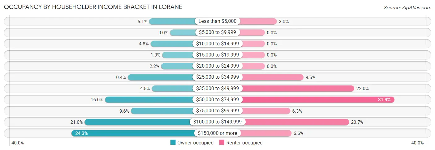 Occupancy by Householder Income Bracket in Lorane