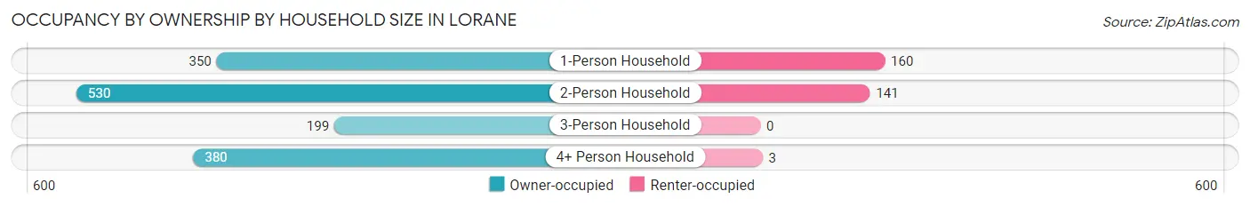Occupancy by Ownership by Household Size in Lorane