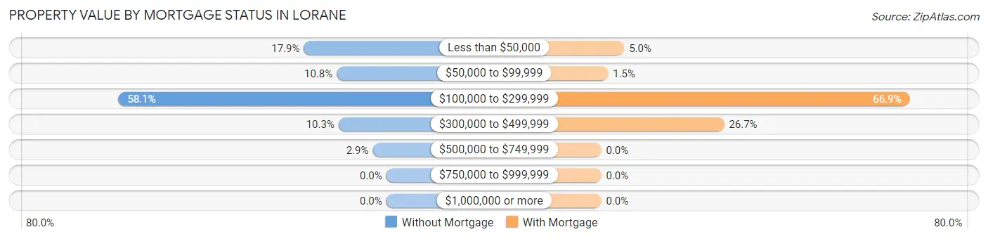 Property Value by Mortgage Status in Lorane